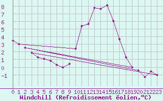 Courbe du refroidissement olien pour Besanon (25)