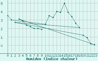 Courbe de l'humidex pour Lons-le-Saunier (39)