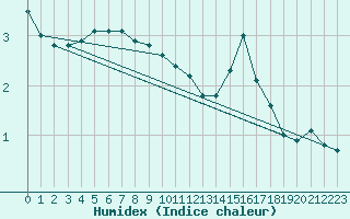 Courbe de l'humidex pour Amiens - Dury (80)