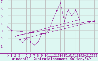 Courbe du refroidissement olien pour Rmering-ls-Puttelange (57)