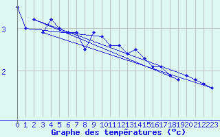 Courbe de tempratures pour Katterjakk Airport