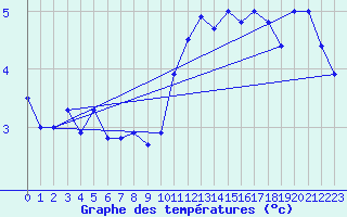 Courbe de tempratures pour Market