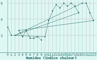 Courbe de l'humidex pour Market