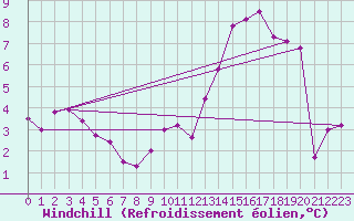 Courbe du refroidissement olien pour Potte (80)