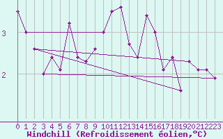 Courbe du refroidissement olien pour Floriffoux (Be)