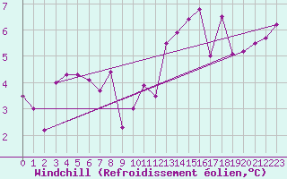 Courbe du refroidissement olien pour La Baeza (Esp)