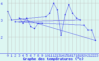 Courbe de tempratures pour Pointe de Chassiron (17)