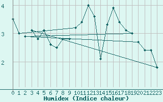 Courbe de l'humidex pour Pointe de Chassiron (17)