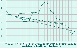 Courbe de l'humidex pour Poysdorf