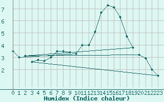 Courbe de l'humidex pour Rmering-ls-Puttelange (57)