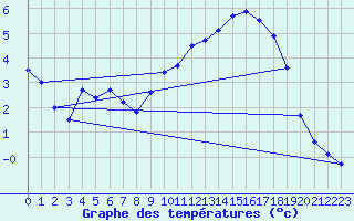 Courbe de tempratures pour Alpuech (12)