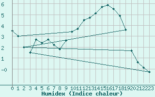 Courbe de l'humidex pour Alpuech (12)