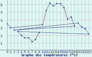 Courbe de tempratures pour Offenbach Wetterpar