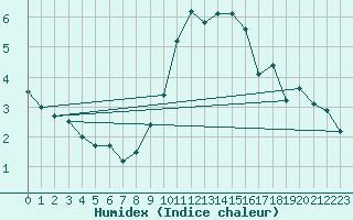 Courbe de l'humidex pour Offenbach Wetterpar