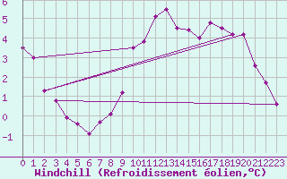 Courbe du refroidissement olien pour Montroy (17)
