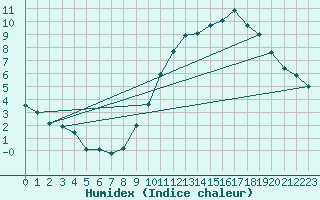 Courbe de l'humidex pour Anvers (Be)
