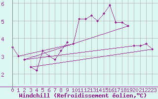 Courbe du refroidissement olien pour Melun (77)