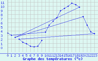 Courbe de tempratures pour Besanon (25)