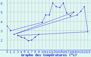 Courbe de tempratures pour Naluns / Schlivera