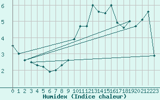 Courbe de l'humidex pour Naluns / Schlivera