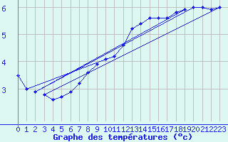 Courbe de tempratures pour Eslohe