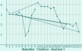 Courbe de l'humidex pour Naven