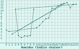 Courbe de l'humidex pour Herrera del Duque