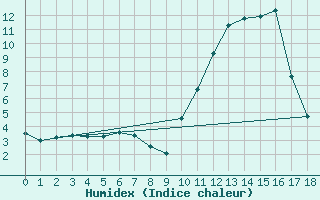 Courbe de l'humidex pour La Javie (04)