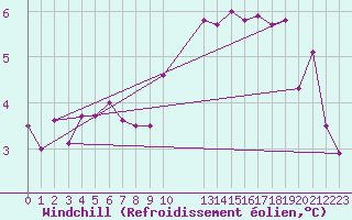 Courbe du refroidissement olien pour Gand (Be)