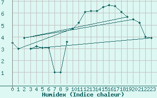 Courbe de l'humidex pour Avord (18)