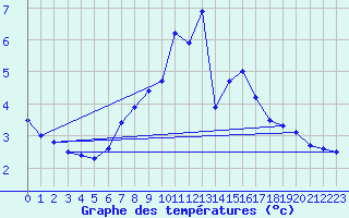 Courbe de tempratures pour Eisenkappel