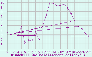 Courbe du refroidissement olien pour Cambrai / Epinoy (62)