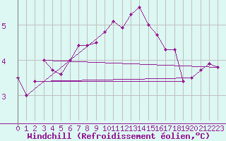 Courbe du refroidissement olien pour Marquise (62)
