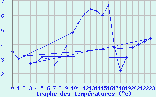 Courbe de tempratures pour Recht (Be)