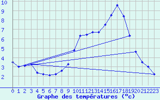Courbe de tempratures pour Millau - Soulobres (12)