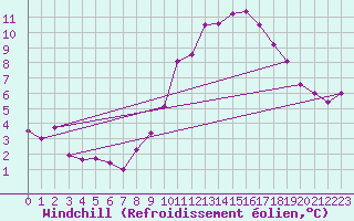 Courbe du refroidissement olien pour Colmar (68)