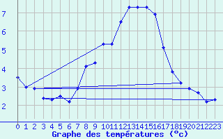 Courbe de tempratures pour Virgen