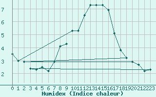 Courbe de l'humidex pour Virgen