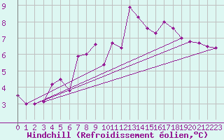 Courbe du refroidissement olien pour Preitenegg