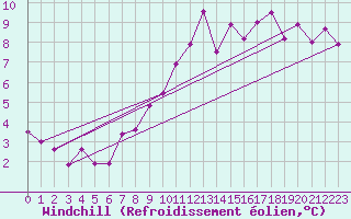 Courbe du refroidissement olien pour Cuenca