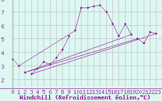 Courbe du refroidissement olien pour Brasov
