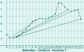 Courbe de l'humidex pour Berus