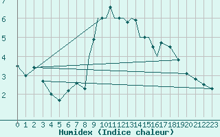 Courbe de l'humidex pour Casement Aerodrome