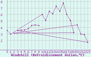 Courbe du refroidissement olien pour Vitigudino