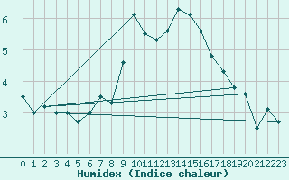 Courbe de l'humidex pour Santa Maria, Val Mestair