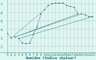 Courbe de l'humidex pour Marknesse Aws