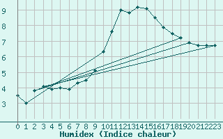 Courbe de l'humidex pour Jenbach