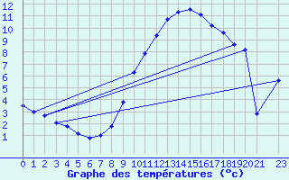 Courbe de tempratures pour Verngues - Hameau de Cazan (13)
