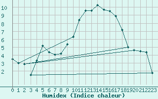 Courbe de l'humidex pour Cernay (86)