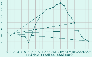 Courbe de l'humidex pour Kahler Asten